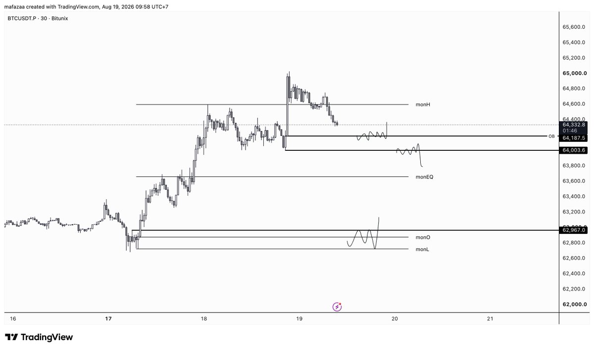 notmafaza's tweet photo. $BTC 30M

Monday range is doing the work here. Holding above the OB at 64.1k keeps monH 64.6k as the draw.

Lose it and 64k opens up, with monEQ 63.6k underneath. A flush into monO and monL near 62.9k is the deep option, and that is where I would rather be bidding than chasing.

Continuation invalid on a 30m close below 64.1k.