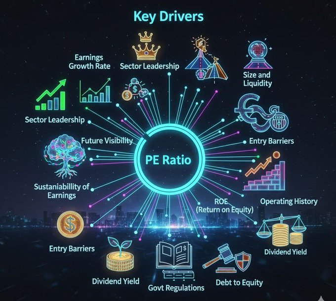 TatitPanji's tweet photo. Valuation drivers : The mkt gives a certain valuation or PE for reasons, in the thread below I tried to explain few pointers do read. https://t.co/WeutfMMHII