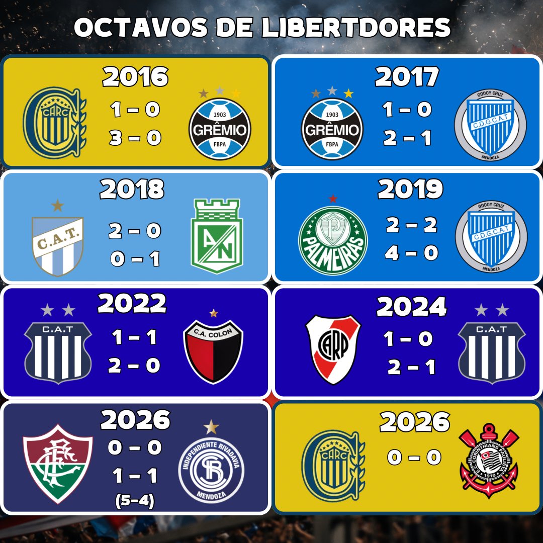 Clubesinterior's tweet photo. 🏆 LOS CLUBES DEL INTERIOR EN OCTAVOS DE FINAL DE LA COPA LIBERTADORES

La instancia de octavos de final comenzó a disputarse en 1989, cuando la Libertadores adoptó un formato más cercano al actual. Antes de eso, el torneo tuvo distintas estructuras y sistemas de clasificación.

Rosario Central: 5
Newell’s: 4*
Colón: 2
Talleres: 2
Godoy Cruz: 2
Atlético Tucumán: 1
Independiente Rivadavia: 1

*En 1988, Newell’s disputó la segunda ronda ante Bolívar, en una instancia compuesta por 10 equipos divididos en 5 cruces, previa a la implementación formal de los octavos de final.
