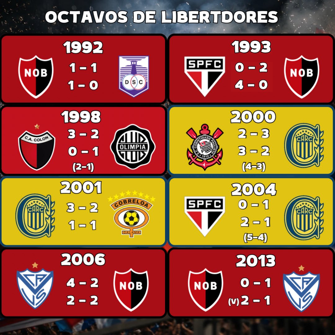 Clubesinterior's tweet photo. 🏆 LOS CLUBES DEL INTERIOR EN OCTAVOS DE FINAL DE LA COPA LIBERTADORES

La instancia de octavos de final comenzó a disputarse en 1989, cuando la Libertadores adoptó un formato más cercano al actual. Antes de eso, el torneo tuvo distintas estructuras y sistemas de clasificación.

Rosario Central: 5
Newell’s: 4*
Colón: 2
Talleres: 2
Godoy Cruz: 2
Atlético Tucumán: 1
Independiente Rivadavia: 1

*En 1988, Newell’s disputó la segunda ronda ante Bolívar, en una instancia compuesta por 10 equipos divididos en 5 cruces, previa a la implementación formal de los octavos de final.