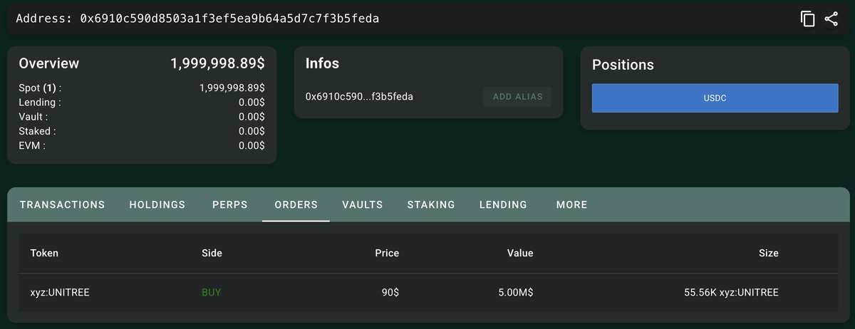 lookonchain's tweet photo. A mysterious whale (0x6910) deposited 2M $USDC into Hyperliquid and placed a limit order to long 55,556 $UNITREE($5M) at $90.

https://t.co/ddXYJ2c6Jm https://t.co/8g8MKybDF6