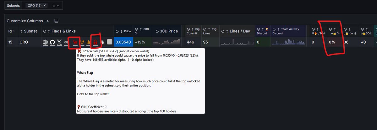 TAOTemplar's tweet photo. Caught this https://t.co/A9YDRUjCpM screenshot right before the @oroagents #sn15 hack.
The risk was clear- sn owner had a laaarge portion of the alpha that was NOT locked.
Please just look at the taoflute flags before you invest in a subnet and avoid losing money- it's FREE. https://t.co/25trr3eYOZ