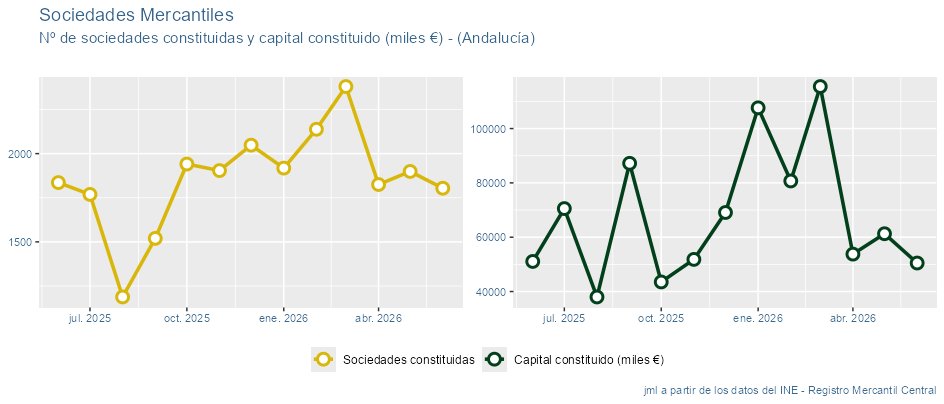 JMendezLiron's tweet photo. En junio, en #Andalucia se constituyeron 1.804 #SociedadesMercantiles, un 5,00% menos que en el mes anterior, y se disolvieron 327, un 6,51% más que en mayo. Ver más: https://t.co/bwRMBzN31W #BusinessIntelligence #macroeconomics #empresas #data #ine #payInCash https://t.co/u3sneMfYh3