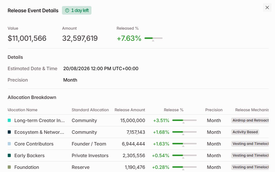 BitImmortal's tweet photo. KAITO next airdrop is coming?

32.6M $Kaito are unlocking tomorrow

and yesterday, @KaitoAI introduced pulse, where all your yaps will convert into aura

unlock breakdown:

15M - long term creators (community)
7M - ecosystem
7M - core contributors

the interesting part:
15M $Kaito allocated to long-term creators

the timing is definitely interesting

yaps into aura + 15M Kaito allocated to the community

it’s possible this unlock could be connected to a community airdrop

@Punk9277 can you confirm?