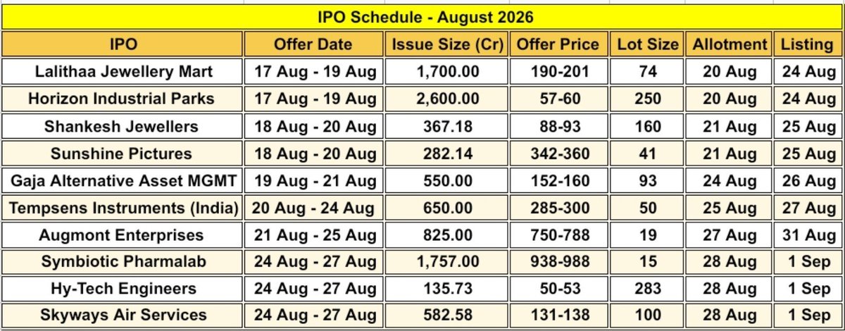 CreationsGm's tweet photo. Current and Upcoming Mainboard IPOs 

Wednesday 19 August, 2026

3rd day of Subscription: Lalitha Jewellery Mart, Horizon Industrial Parks 

2nd day of Subscription: Shankesh Jewellers, Sunshine Pictures 

1st day of Subscription: Gaja Alternative Asset Management 

Listing: Shiprocket Limited and Behari Lal Engineering
