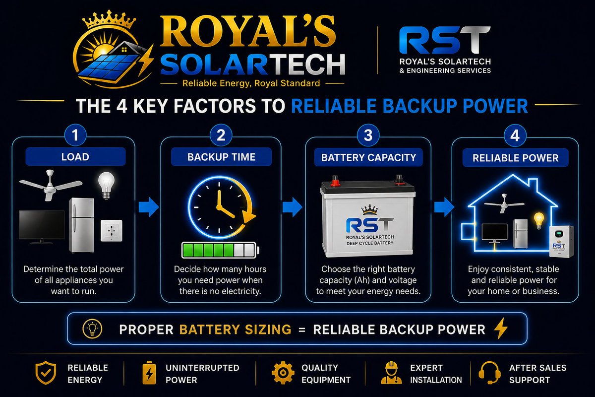royalssolartech's tweet photo. 🔋 YOUR INVERTER SIZE ISN'T EVERYTHING.

A 5kVA inverter doesn't mean your battery can power every load for long hours.

Battery capacity, voltage, load demand and backup time all matter.

Proper battery sizing = reliable backup power. ⚡ https://t.co/Fn9SETXPqJ
