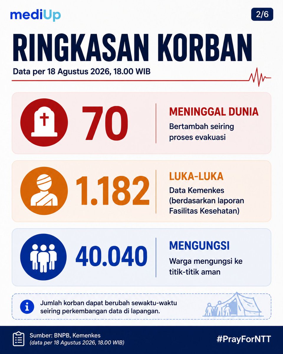 mediupid's tweet photo. NTT sedang berduka.
Gempa M6,6 menewaskan 70 orang, melukai 1.182 orang, dan membuat 40.040 orang mengungsi.
Angkanya masih bisa berubah seiring proses pendataan.
Jangan cuma scroll. Share informasi yang benar. ๐ค
#MediUp #GempaNTT #PrayForNTT #NTT https://t.co/702WEqu77l