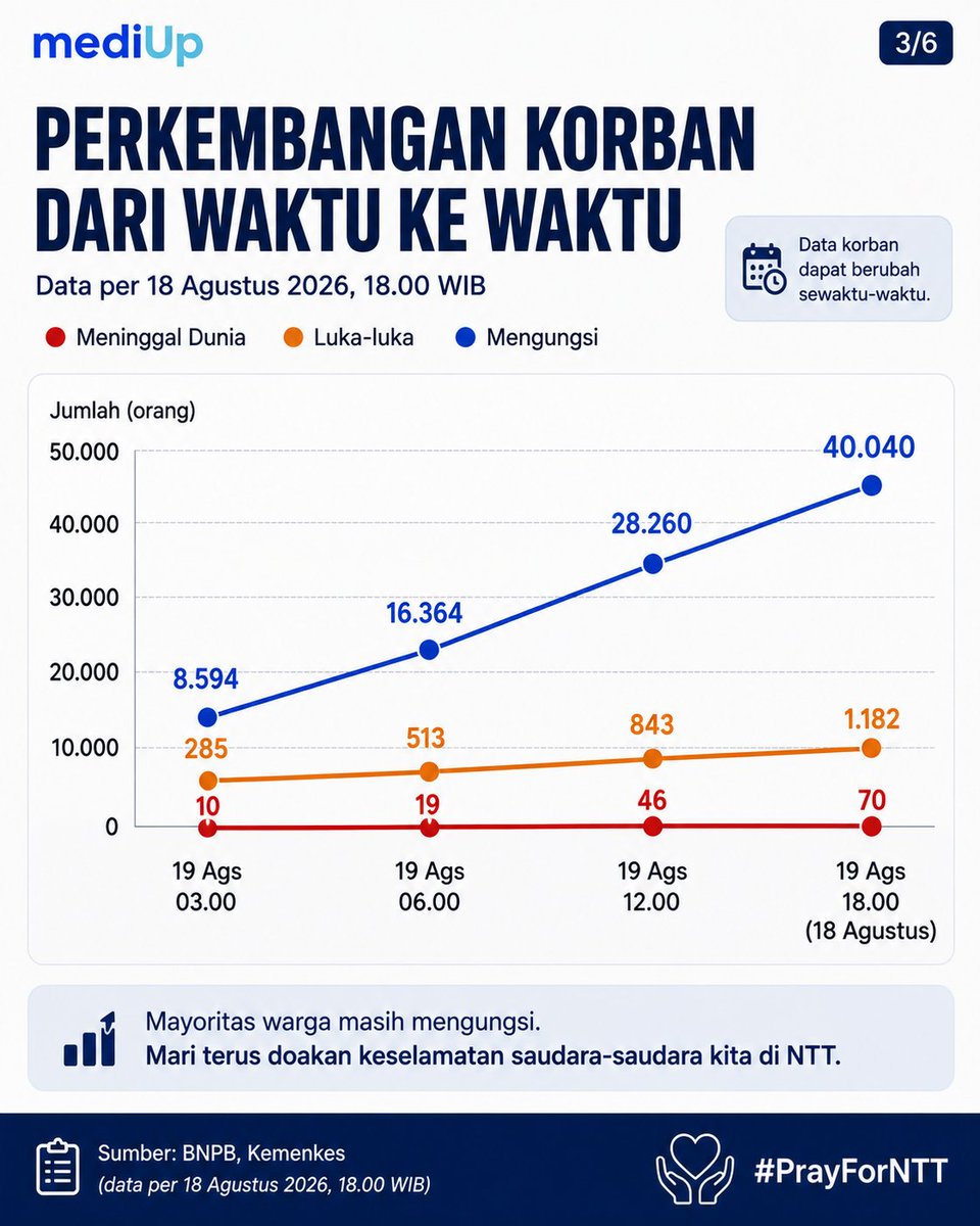 mediupid's tweet photo. NTT sedang berduka.
Gempa M6,6 menewaskan 70 orang, melukai 1.182 orang, dan membuat 40.040 orang mengungsi.
Angkanya masih bisa berubah seiring proses pendataan.
Jangan cuma scroll. Share informasi yang benar. ๐ค
#MediUp #GempaNTT #PrayForNTT #NTT https://t.co/702WEqu77l