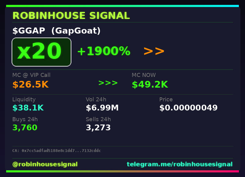 robhousesignal's tweet photo. UPDATE: $GGAP is now 20x 💎
📊 Called at $26.5K MC → now $49.2K
🧠 Spotted by our on-chain filter before the pump → link in bio
#GGAP #robinhousesignal #web3 #robinhood #pump https://t.co/wEkiJs83SC
