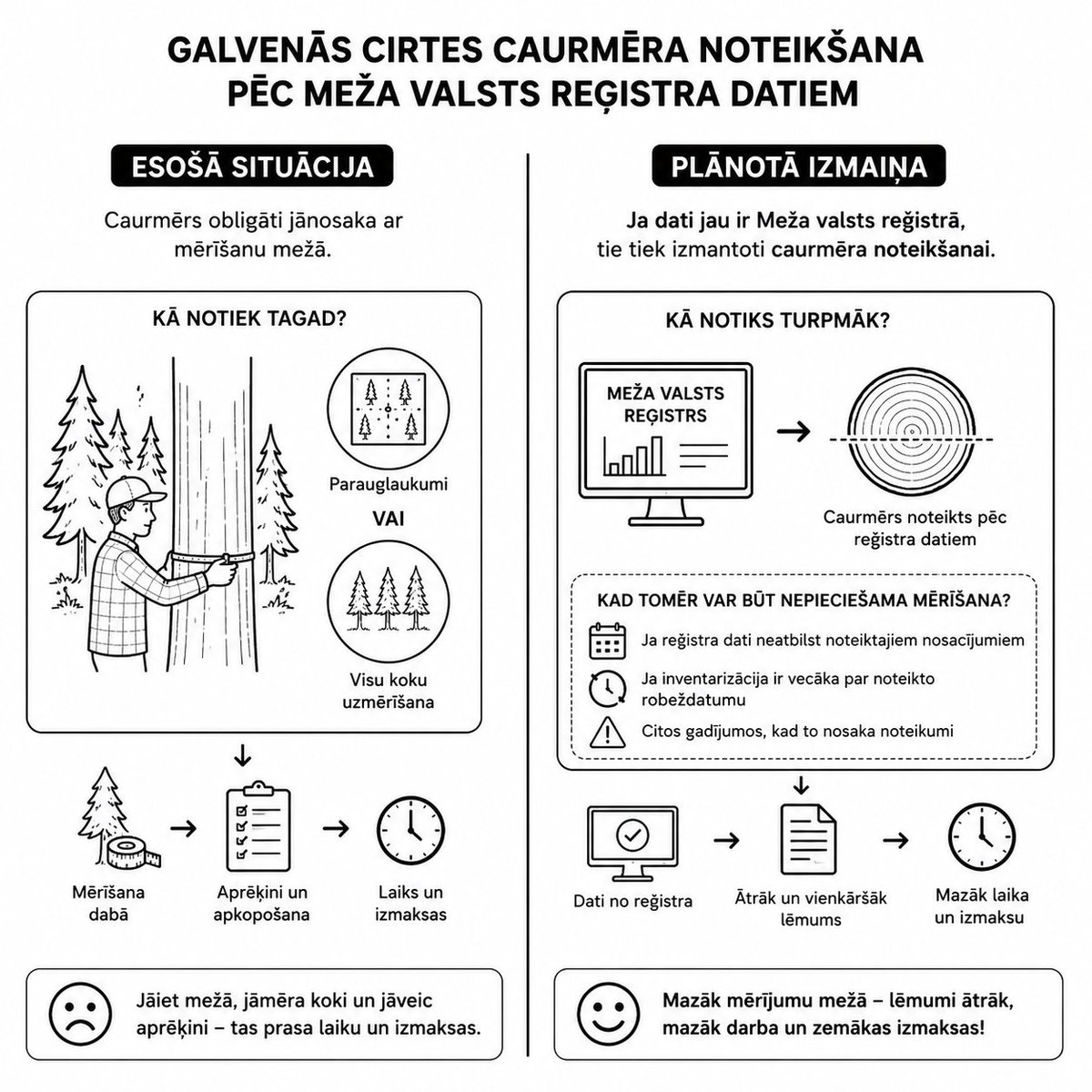 SalvisPetriks's tweet photo. Kas mainās meža īpašniekiem pēc apstiprinātajiem "pretrunīgajiem" MK grozījumiem. 
1. daļa: galvenās cirtes caurmēru turpmāk varēs noteikt pēc esošiem MVR datiem (ja inventarizācija veikta sākot ar šo gadu), nevis atkārtoti mērot mežā. Mazāk darba, ātrāk process. 🌲 https://t.co/WWxTraqQHX
