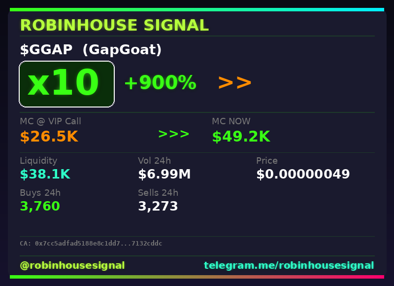 robhousesignal's tweet photo. $GGAP just hit 10x since our call 🚀
📊 Called at $26.5K MC → now $49.2K
🧠 Spotted by our on-chain filter before the pump → link in bio
#GGAP #robinhousesignal #trading #pump #cryptogems https://t.co/1NsCrx3tem