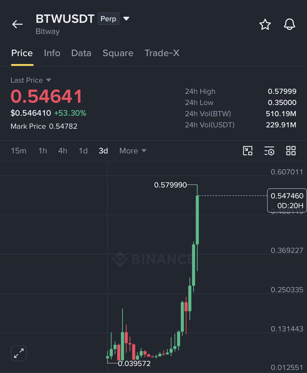 0xZachReal's tweet photo. I knew $BTW is the next $LAB 🚨

$LAB was up 250X before it crashed, but $BTW is now only up 15X from the bottom. 

Read my full investigation about it. https://t.co/YkuLnvDeyP