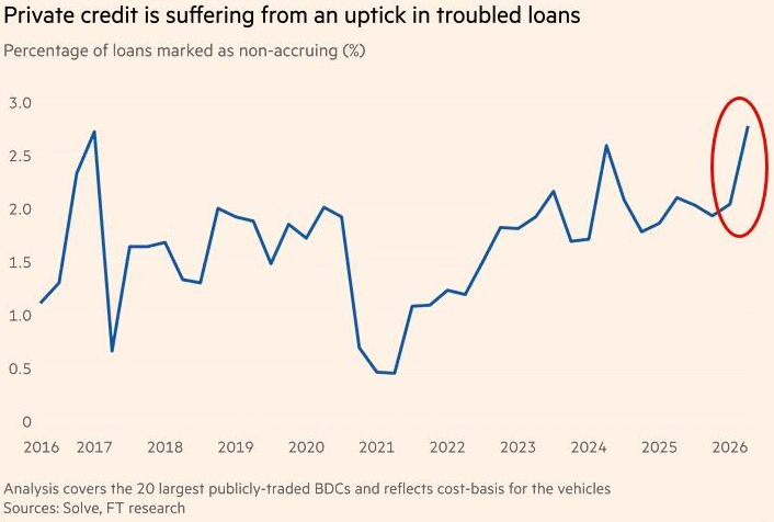 Barchart's tweet photo. BREAKING 🚨: Private Credit 

Percentage of loans from borrowers that have stopped paying or are on the brink of default is at its highest level in a decade 🤯 👀 https://t.co/sOPdHt5mYs