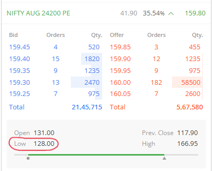niftyclubz's tweet photo. #Nifty50

Ye bhi ek tarah ka scam hi hai. 

Aajtak kisiko ye low price trade karte hue dikha hai?
Humare discount brokers mai toh 1st tick hi high par dikhta hai. Order dalna toh dur ki baat. https://t.co/ddmA5lToGf