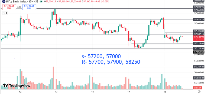 KunalSh71933367's tweet photo. #banknifty 

Buy above 57425  

Traget - 57600, 57750, 58000++

if bank nifty moveup then Nifty will moveup.

For live update join Telegram link in bio.

#nifty #TradingEducation #stockmarket #TradingTips https://t.co/e3eNLueFNO