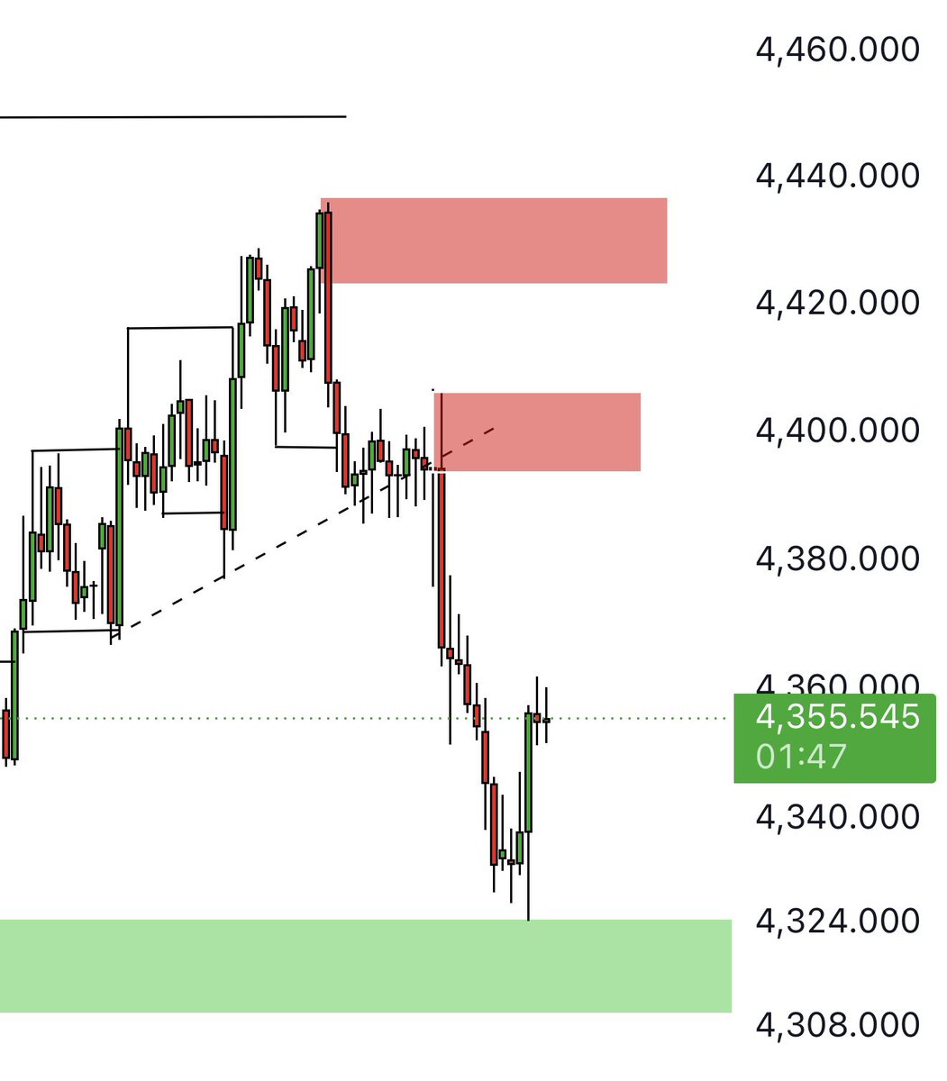 forexexperts002's tweet photo. #XAUUSD

First Zone Failed but the second zone outplayed 🔥🔥

#Goldtradingsignals #forextradingsignals https://t.co/WMa6R8170p