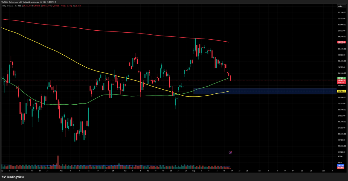 TheRight_Call's tweet photo. #NIFTY #Nifty50 
Nifty50 below SMA 50 which is a bearish sign . Avoid long positions till nifty closes above it . Expecting a bounce near 23950-23850 . https://t.co/Y0xXWKc5zT