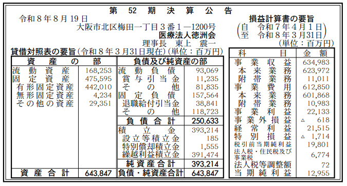 aryarya's tweet photo. 医療法人徳洲会、２０２６年３月期決算公告、事業収益６３４９億円、事業利益２２１億円、経常利益２１５億円、純利益１２９億円 https://t.co/Opm2qVmd96