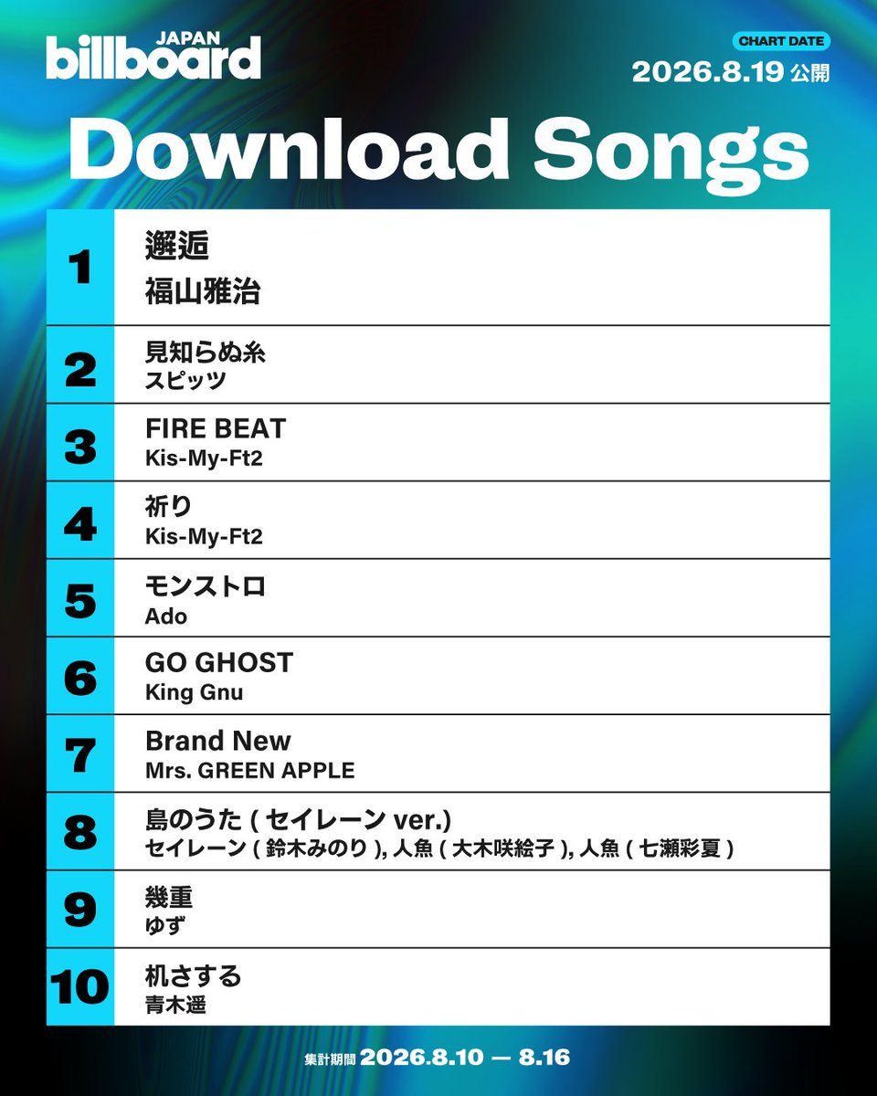 Billboard_JAPAN's tweet photo. 【今週のダウンロード・ソング・チャート“Download Songs”】
1位 福山雅治
2位 スピッツ
3位 Kis-My-Ft2
4位 Kis-My-Ft2
5位 Ado
6位 King Gnu
7位 Mrs. GREEN APPLE
8位 セイレーン(鈴木みのり),人魚(大木咲絵子),人魚(七瀬彩夏)
9位 ゆず
10位 青木遥 https://t.co/Q2ITOM5TIh