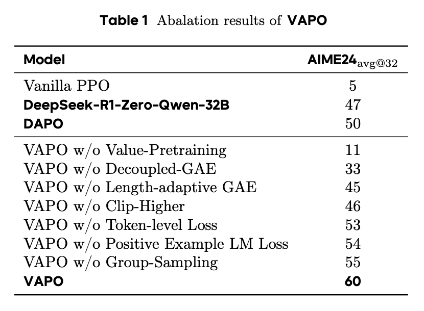 jithendaraa's tweet photo. @hamishivi Thanks for the comprehensive reply! Value-pretraining seems to be (atleast one of) the best reasons to reconcile this - vapo ablations show it is the single most important part. Would be fun to try out :) 

PS: I read sae incorrectly as sao, mb https://t.co/C0aC3L9M2B