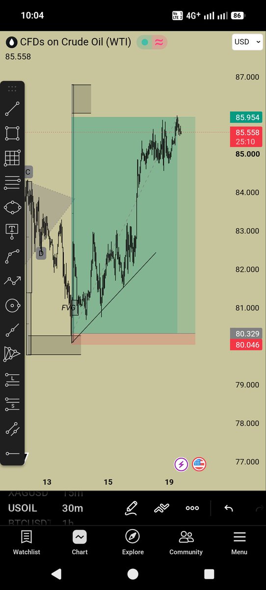TradeTrendz1's tweet photo. @tradingview Target complete — it took 4 days. https://t.co/LXIYbHbP4f