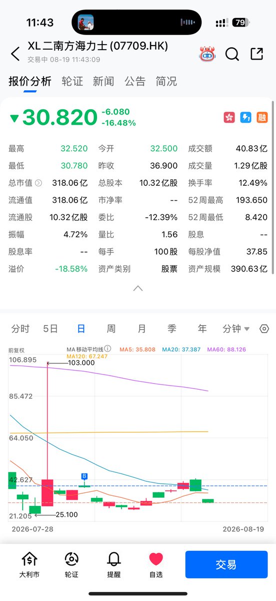 Developing1006's tweet photo. 很痛苦，说好上周五清仓或者到46清仓，结果周五没清，这周回本了，然后贪婪到46，现在又跌回来。极度损失厌恶，不知道该咋办了。只想摆烂。
清仓 31 https://t.co/qYBRNIG95n