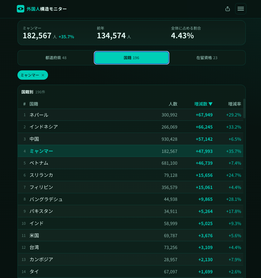 nihon_monitor's tweet photo. インドネシアの影に隠れがちですが、ミャンマーの増え方も相当です。日本・ミャンマー友好議員連盟会長を調べてみたら、日本・アフリカ連合（AU）友好議員連盟 会長も務める岡山のあの議員でした。 https://t.co/eB0voH5rpW