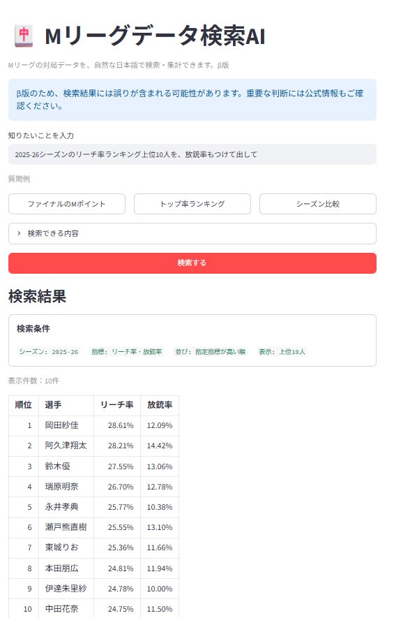 mahjongmetrics's tweet photo. リーチ率が高い選手って放銃率も高いのかなと思って調べてみた。

2025-26シーズンのリーチ率1位は岡田紗佳の28.61%。
放銃率は12.09%。
同じリーチ率上位でも結構差がある。

こういう感じで気になった数字を組み合わせて検索できます。

https://t.co/mUSsm5K9rx

#Mリーグ https://t.co/ta168vjk96