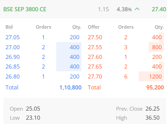 YTradingAdvisor's tweet photo. #BSE #optionbuying
~Strike Price,3800(CE)SEP
~CMP,27.5
~SL,0.05
~Targets,46/68/90+
Note : #OptionsTrading is Highly Risky, So consult your financial advisor before any action.
#StockToWatch #RAPO #BTST #BehariLalEngineering #IPOListing #OM #Baleba #NewAiMultibagger $GATECH #NSE https://t.co/gHYMGi5EoG