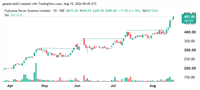 kevalgala_'s tweet photo. #UTLSOLAR - Fujiyama Power Systems 🔥
- Fresh New Highs.
- Strong Momentum.
- Powerful Price Action. https://t.co/EN8vbuET6P