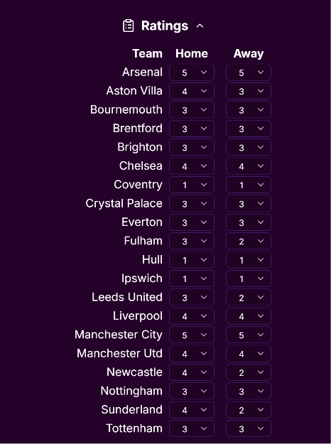 FPLadvantage's tweet photo. The ticker was created with these ratings. If you disagree with them, https://t.co/2cxpzXPqtL gives you the option to set the team ratings as you see them. https://t.co/Gg10RGjvzo