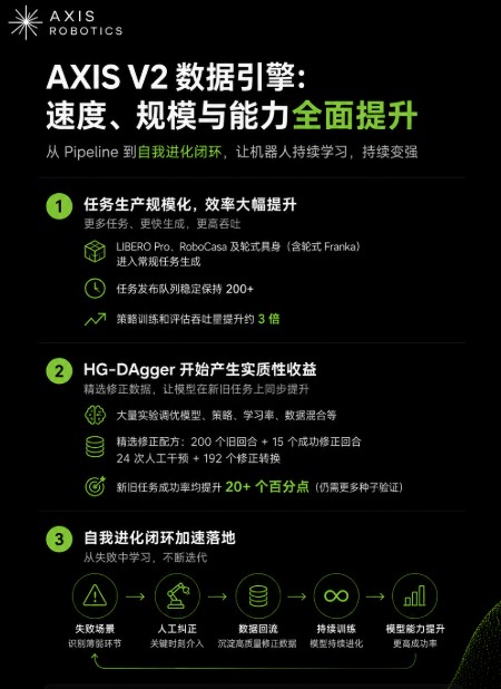 Fox_nickeye's tweet photo. 【Axis Robotics周报来啦-8/19】

上周Axis @axisrobotics 的重点，
可以压缩成3件大事。

任务生产速度明显提升，
LIBERO Pro、RoboCasa， 
和轮式机器人正式进入常规任务生成。
任务发布队列稳定保持 200+，
训练与评估速度提升约 3 倍。

HG-DAgger 开始出现实质性效果，
Axis团队对模型、数据和训练参数进行了大量测试。
精选的人工纠正数据加入训练后，
新旧任务的成功率都提升了 20+ 个百分点，
说明纠正数据开始真正帮助模型补齐能力短板。

数据闭环开始加速，
场景加载、任务验证、
以及失败审查等基础设施持续优化，
意味着Axis 正在把：

“发现问题 → 人工修正 → 训练模型 → 再验证”
这条 V2 闭环跑得更快、更稳定。

同时再说个题外话：
Axis团队对问题的响应速度，
真的真的很快。

昨天早上小伙伴做任务时，
完成任务BACK回主页，
会直接黑屏。
小伙伴们再群里反馈后，
直接不到半天时间，
这个问题就直接修复了。

依旧是Axis团队的一贯作风，
不声不响，直接拉满，解决问题。

赞！

@0xsexybanana @dj673285379 @plpiaoliang @Axis_CN  @chris_anm01