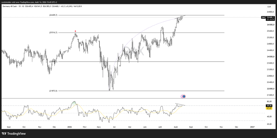 therealtmassey's tweet photo. $DAX
: It's diverging on the RSI on the daily chart right at the top of the deviation from the Wyckoff distribution range.   The end has never been so close! https://t.co/HzxBRmDM7v
