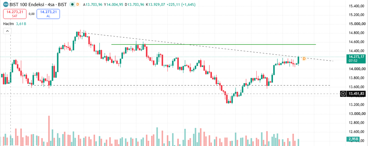 YonBorsa's tweet photo. 14.500 hedefi yükleniyor…. 
#Bist100 #Xu100 https://t.co/ZlRL3DJgYN