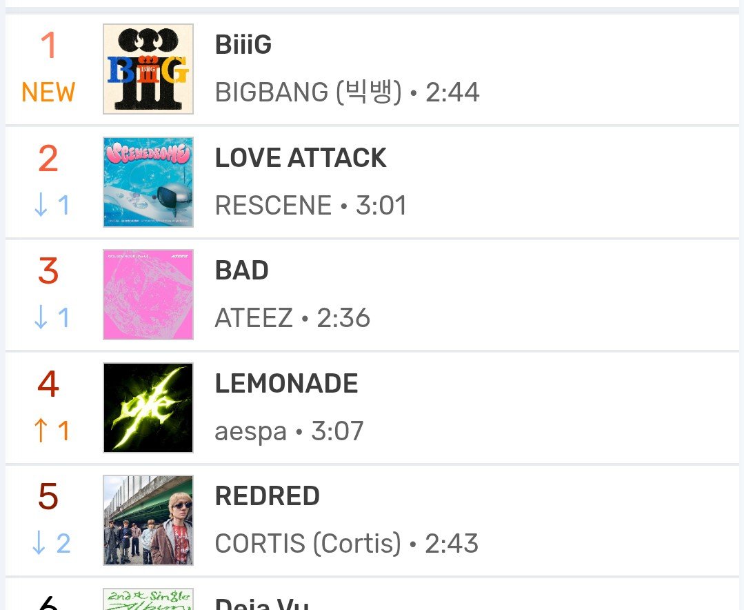 Coup_dEtat5's tweet photo. DEBUT ] BIGBANG 'BiiiG" 7 PM KST :

#1 -MELON 🔥
#1- BUGS  🔥
#2- GENIE  🔥

#BIGBANG_IS_BACK 
#BIGBANG_BiiiG https://t.co/8uAMOLJbci