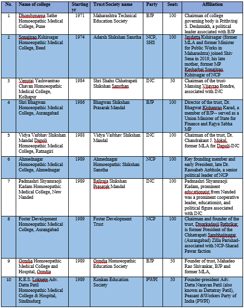 RemaNagarajan's tweet photo. It's often said-Pvt education thrives bcos it's politically connected
72 pvt homeo colleges in Maharashtra were checked
34 (~ 3000 seats) has political affiliations
Was this the source of pressure to allow allopathy prescription?
Here is list of 34👇
https://t.co/H863Jpdauz https://t.co/ys1ZiT00cW