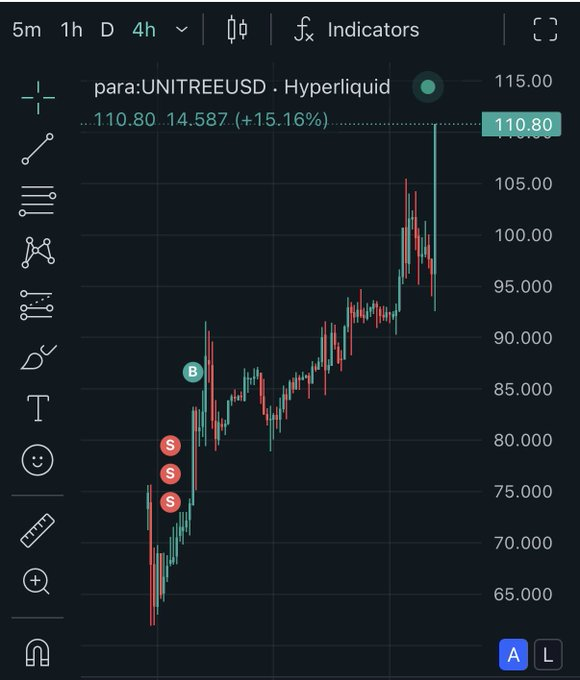 CipherLiquidi's tweet photo. Still got a little over $400 left on Hyperliquid.

Should I keep being stubborn and short $UNITREE? https://t.co/jL5zOodSpE