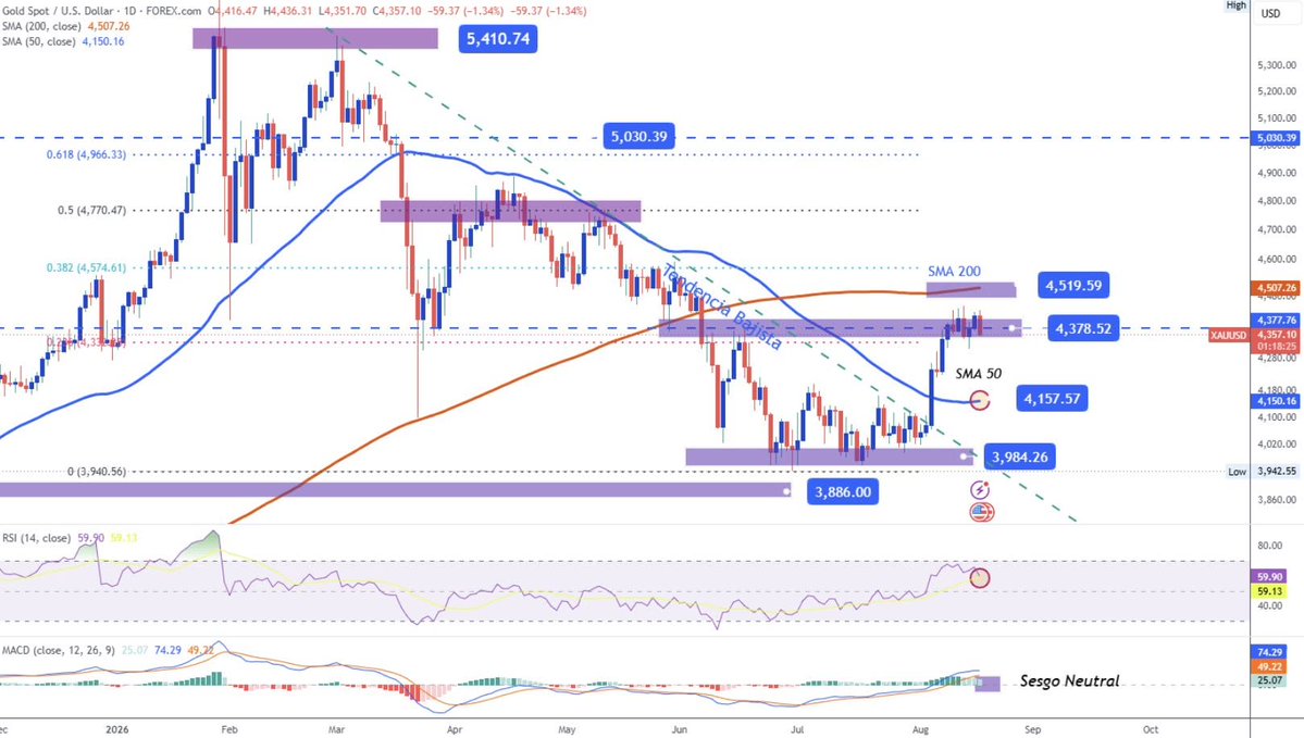 WikiGoldEU's tweet photo. #Gold is not breaking out, but it’s not collapsing either

Current price trades around: $4,335 (€3,741/oz)

#XAU remains trapped in a neutral zone as traders wait for the Fed minutes. 

Over the last 5 sessions, daily movement has averaged just ~1%, down significantly from the 3%+ swings seen in recent weeks.

🔹 Why the slowdown? 
- 10-year Treasury yields staying above 4.7% keep bonds attractive, while USD strength caps upside demand.

Key Levels to Watch 👇
📍 $4,500 - Crucial Resistance:
a sustained close above shifts the market structure bullish
📍 Current Neutral Pivot Zone: $4,378
📍 $3,984 - Critical Support: 
 a breakdown could revive bearish momentum

📊 Technical Check: RSI is flattening out, #MACD is hugging the zero line, and futures volume has cooled.

📱 Download WikiGold and experience smarter gold tracking https://t.co/Ndrn0oh8to 

Educational content only. Not financial advice
#WikiGold #XAUUSD #FedMinutes #TreasuryYields #ForexMarket #TechnicalAnalysis #Fibonacci #xaueur