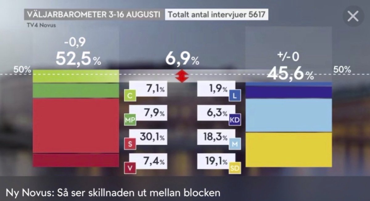 JohanRomin's tweet photo. Återigen: Dessa "block" finns inte. Det finns inget samlat vänsteralternativ med C och V i samma konstellation. https://t.co/CH73AIZSTG