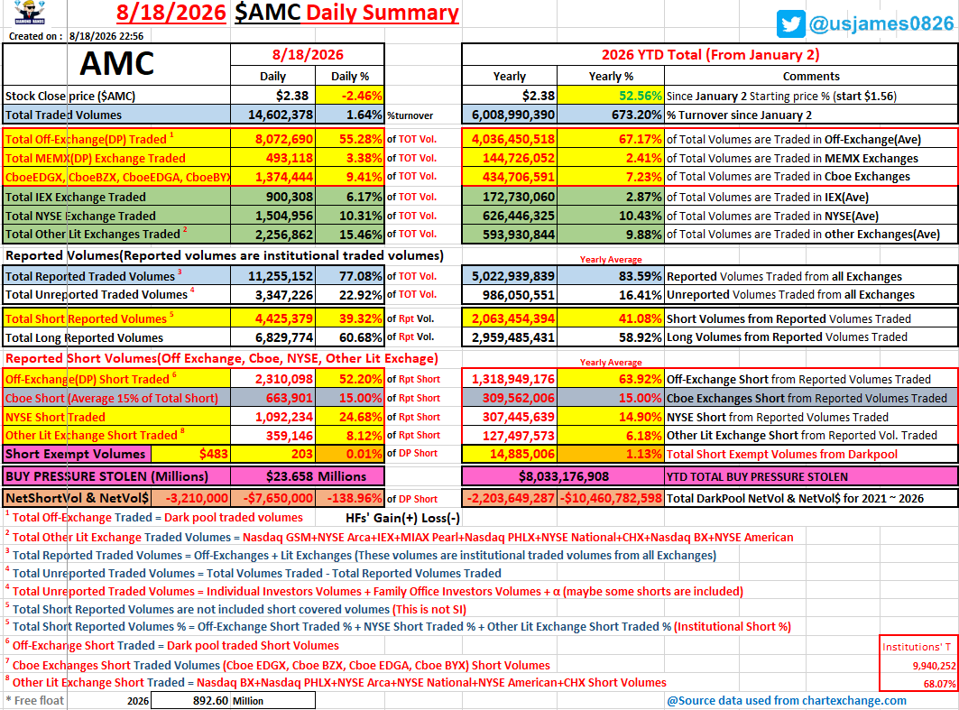 usjames0826's tweet photo. 🚨8/18/2026 $AMC Daily Summary🚨
#AMC #APE #AMCSTOCK @AMCTheatres @CEOAdam
Stock Price: -2.46%⤵️
Traded Vol: 1.64% of floats
Rpt Trade Vol: 77.08% of Total Volume🔥
Rpt Short Vol: 39.32% of Rpt Volume🔥
DP Short: 52.20% of Rpt Short🔥
Short Exempt: 0.01% of DP Short https://t.co/qzPWQIsk5U