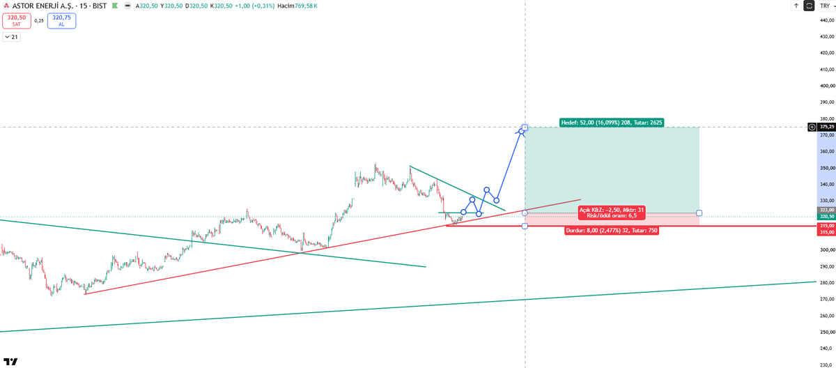virtuoz_67's tweet photo. #astor #xu100 #bist100 #ekonomi #finans
Dünkü Kapanış 320.50
Destek 315
Olası Hedef 375
Giriş koşulum 325 üstüne hacimli atması
KV Risk Ödül oranına bakınca risk almaya değer. https://t.co/wC8ykr9siT