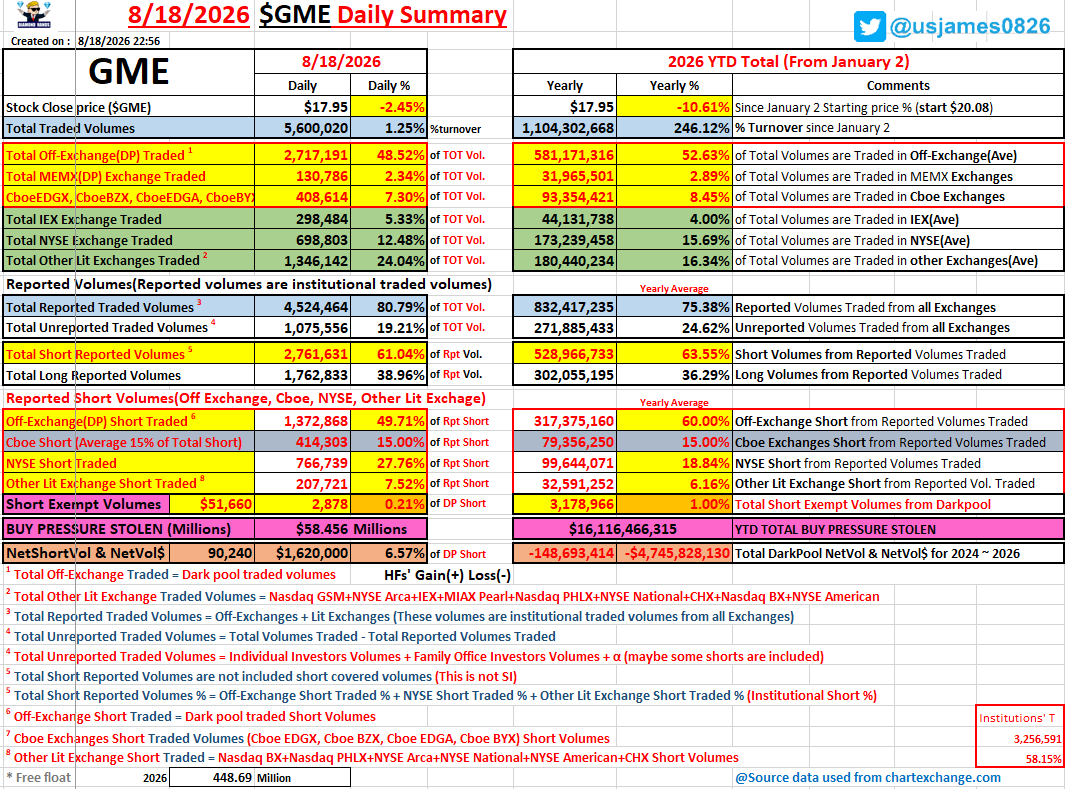 usjames0826's tweet photo. 🚨8/18/2026 $GME Daily Summary🚨
#GameStop #GME #AMC $AMC #APE
Stock Price: -2.45%⤵️
Traded Vol: 1.25% of floats
Rpt Trade Vol: 80.79% of Total Volume🔥
Rpt Short Vol: 61.04% of Rpt Volume🔥
DP Short: 49.71% of Rpt Short🔥
Short Exempt: 0.21% of DP Short https://t.co/kz9GAnuT0C