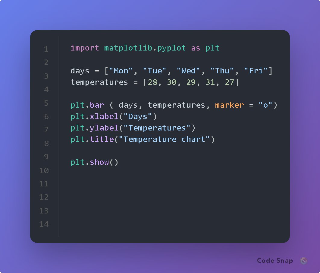 BankYBuilds's tweet photo. Day 17/90 

Started learning Matplotlib by creating a simple temperature chart.

Today I learned how to visualize data using bar charts, labels, titles, and https://t.co/Orql1mvl9E().

Small step, but we’re moving.

#Python #Matplotlib #90DaysOfCode https://t.co/KbwF9xvzpY