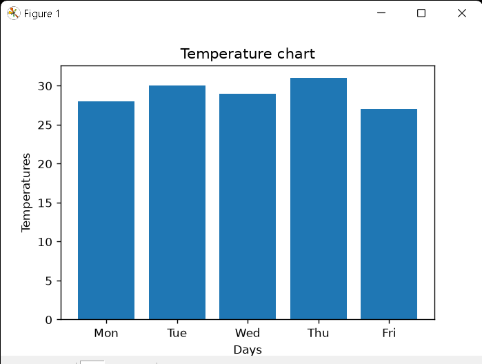 BankYBuilds's tweet photo. Day 17/90 

Started learning Matplotlib by creating a simple temperature chart.

Today I learned how to visualize data using bar charts, labels, titles, and https://t.co/Orql1mvl9E().

Small step, but we’re moving.

#Python #Matplotlib #90DaysOfCode https://t.co/KbwF9xvzpY