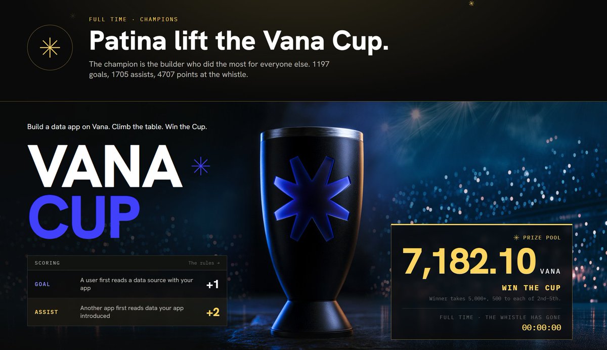 ram_krish2000's tweet photo. We won the Vana Cup. 43 apps, 4,707 points, first place.

Massive thanks to @vana and the whole team. Vana handed someone like me the same starting line as everyone else, and that is rarer than it should be.

Why I built on Vana in the first place?

"Data is the fuel. Not models, not compute."

Every AI product that matters is downstream of what it knows about you, and right now that data sits locked inside five companies who will never hand it over. I could not have built Patina on any single platform's API. The whole idea needs to look across someone's accounts at once, and normally that means five partnership conversations I would never get.

Vana flips it. The user brings their own data. No permission needed.

What Patina does?

It reads how far back your accounts actually go, YouTube, GitHub, Instagram, LinkedIn, Spotify, and turns it into a signed score anyone can verify offline. No ID, no face scan, no documents.

To be precise about what that means: Patina proves tenure, not personhood. It does not tell you someone is a unique human. It tells you nobody could have manufactured this history last Tuesday.

Why that matters more every month?

Bots are now 53% of internet traffic. Humans are 47% and falling. AI agent traffic grew 7,851% this year. Fake account creation is up 259% then another 89% on top.

Every existing trust signal can be bought. Followers, activity, a filled-in profile, all of it is for sale. The one thing nobody can buy is a decade. Age is the only signal that gets harder to fake as AI gets better, because time is the one input that cannot be generated.

The roadmap:

1. Tenure for AI agents. The MCP server is already live, so an agent can ask how far back a person goes mid-conversation, no key, no OAuth. The IETF and FIDO are writing the agent trust standards right now. Tenure belongs in them.

2. Become infrastructure, not a destination. A verify API, an embeddable badge and signed attestations already exist. The goal is other products gating on tenure the way they gate on a captcha. Airdrops and allowlists first, because that is where the pain is sharpest.

3. More of the world readable. More sources, better mobile. A score is only fair if the accounts you actually have can produce one.

4. Portable onchain reputation. Your tenure should travel with you across apps and chains without Patina sitting in the middle. If Patina disappears, the proof should still work.

So: if you care about this problem, I would like to talk. Users who want a score, builders who want to plug tenure in, and especially anyone who has done the founder part before and remembers what it was like at the start.