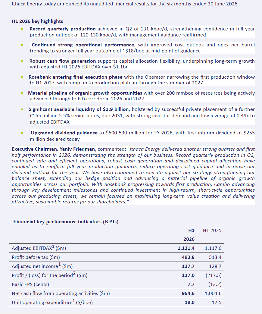 entrustTMF's tweet photo. #ITH Ithaca First Half Results

Record quarterly production underpins reaffirmed management guidance and upgraded 2026 dividend

Strong strategic execution focused on maximising long-term value of resource base

https://t.co/nszelufb53 https://t.co/tOMlkDQotL