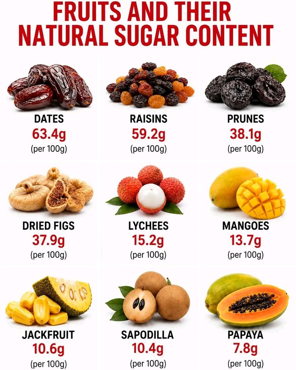 NIYONIZERAJust2's tweet photo. Fruits and their NATURAL https://t.co/jnKaONmL6I