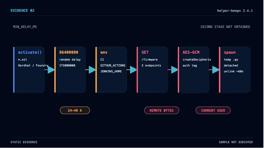 SlowMist_Team's tweet photo. 🚨 Beware of Solidity Pro: A Targeted Poisoning Attack on #Web3 Developers

SlowMist Security Team has identified malicious activity in Solidity Pro, a #VSCode extension targeting #Solidity/Web3 developers.

Historical versions under two publisher identities, helper-beeps and web3devtoolsx, were found to contain credential harvesting, remote payload execution, and remote VSIX update capabilities.

Interestingly, these malicious capabilities disappeared from subsequent versions, while malicious source code and traces of the previous publisher remained in the repository. We traced the version history, publisher migration, and build artifacts, highlighting a key detection blind spot:

Current-version-only detection may cause extensions with a malicious history to appear clean or low-risk again.

This case highlights why #ExtensionSecurity should go beyond a single file or version, incorporating version history, publisher changes, build provenance, and remote control planes.

Read the full analysis 👇
https://t.co/griUF4de3n