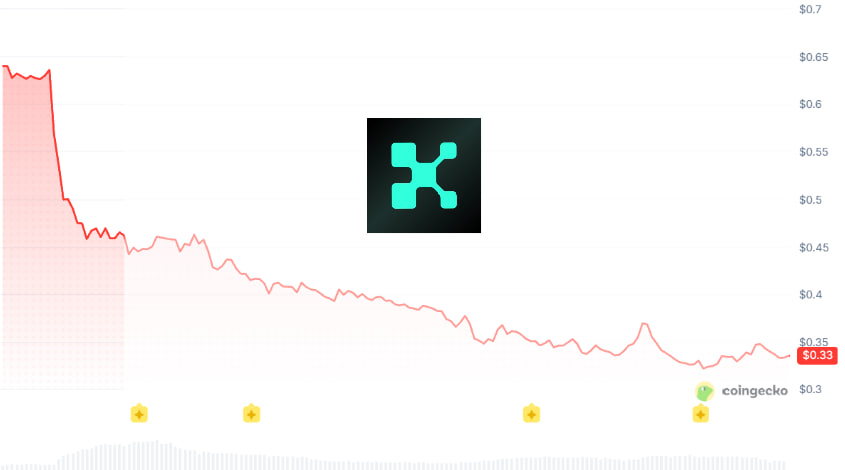 Gautamguptagg's tweet photo. 🚨 $KAITO crashed 75% in 15 days.

Most of CT is still shilling it for 10% referral earnings. Nobody is actually breaking down why this happened.

@KaitoAI just launched Kaito Pulse and honestly, it's a bad product.

The Kaito team creates massive hype around every launch and in the end delivers something with no clear utility, no strong business model and no sustainability.

Their first product was actually good. It had a proper business model and it worked well until X banned their API.

Ever since their Yaps system stopped, things have changed.

Before that, why was the Kaito team launching new products?

You know why?
> Just to increase the $KAITO token price.
> They wanted to create a boom in the token price.

Now they don't have a sustainable model/product + business model.

That's why they're doing simple things just to keep the hype alive in the market and launching small products that already exist in the market - just adding their aura on top of them.

That same product/extension was already launched by @frontrunpro last year.

Nice tactics. 👀

Let's break down the 3 core problems with Kaito Pulse:

1. Sustainability

 90% of CT will not connect Hyperliquid + Polymarket.

Why? Because 90% of CT is in losses. They don't want to show their losses to their new followers.

The other 8% isn't even on CT because they haven't created an X account yet - these are the people who are much more profitable.

And the remaining 2% who are profitable, but with smaller figures, won't want another person to see their portfolio because that person can easily copy their trades or create strategies based on them.

2. Utility

No Utility. Users are just getting Aura, which isn't beneficial for creators because in the future it doesn't have any real value unless Kaito launches a sustainable product.

What is Aura actually for?
It's basically there so that when a new user checks someone's profile, they can see that person's Aura.

But there's one more twist in this - I'll discuss it at the end.

3. Business Model

Pulse doesn't have any proper business model like Yaps.

Have you ever thought that maybe Kaito should focus properly on one sustainable model ?

Maybe they are trying all these different things because they haven't been able to make any of their recent models sustainable.

Now Comes the Biggest Twist 👀

Suppose a new content creator starts creating educational/insightful content.

Their Aura will be 0 or maybe 20–40.

So how is that beneficial for them?
When another person checks their profile, what impression will it create for smaller creators?

Kaito seems to be targeting ventures / CEO's / Co-founders / teams more than newly emerging educational content creators.

And that's a major problem.

That's why the holders who understand where Kaito's value should actually be are reacting.

That's why $KAITO has crashed 75% in 15 days.

If Kaito wants to build something sustainable, the team should work on a completely different product with real utility + a real business model - something that can sustain both the product and the token.

Simple.

I just want to make you aware and give you knowledge that nobody in CT is talking about.

I've been in crypto since 2017. I've seen how projects play these games when situations like this happen.

My only point is:
> Build a sustainable model.
> Something simple that works for both Kaito and its users.

⚠️One more thing: Don't install the Kaito Pulse extension on your browser.

There are too many reasons why I'm saying this, and I'll explain everything in a separate detailed tweet soon.

This topic is getting a little too big, so I don't want to cover everything in one post.

And lastly, 90% of CT influencers are just farmers. They see Kaito giving 10% referral earnings and without doing any research, they immediately start sharing it.

They farm first. Research later. That's the problem.

Build sustainable products with real utility. That's all I'm asking. 🫡