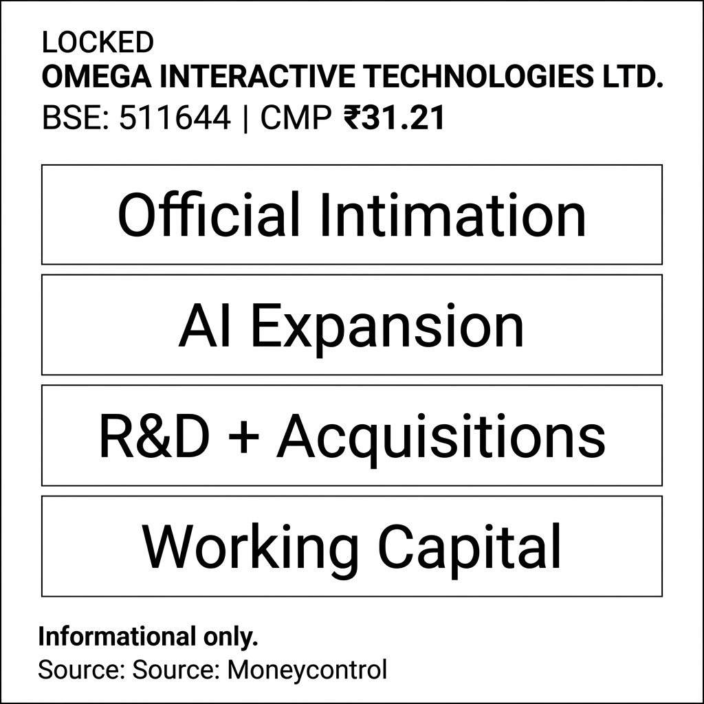 AnanyaYada27252's tweet photo. Omega’s proposed fund utilization covers several growth areas including AI infrastructure and R&amp;D. The expansion plan reflects the company’s focus on emerging technologies. CMP ₹31.21 #NewAiMultibagger https://t.co/hd43ySggDp
